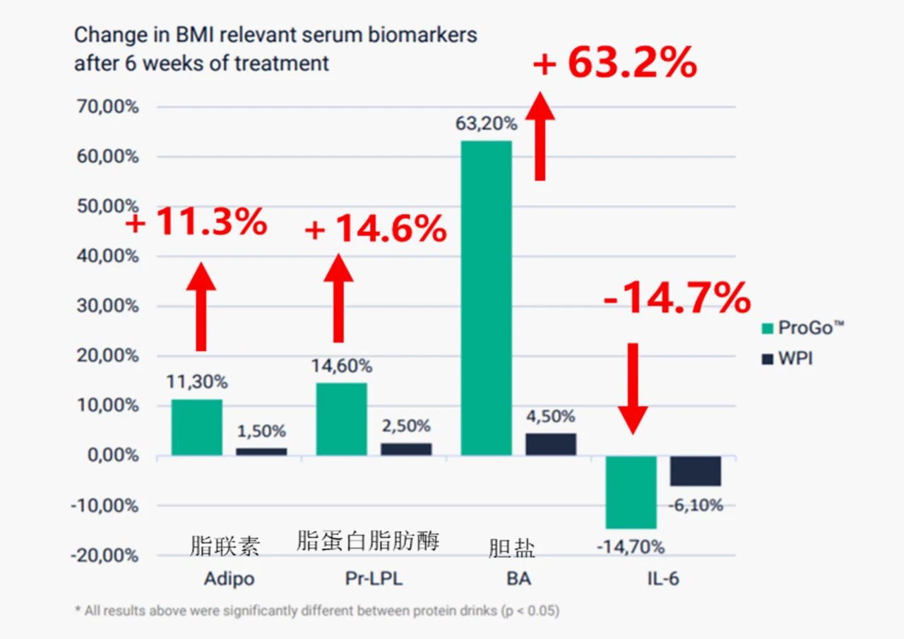 ProGo®现里程碑式研究进展！海洋活性肽GLP-1开启行业新蓝图！(图4)