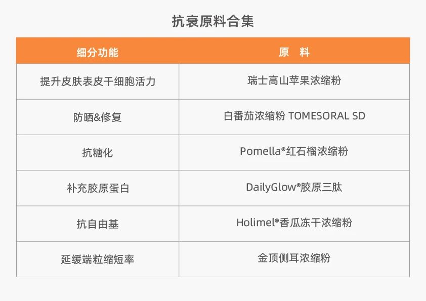 盘点诚一多向抗衰成分，全面开启口服抗衰赛道新解法！(图4)