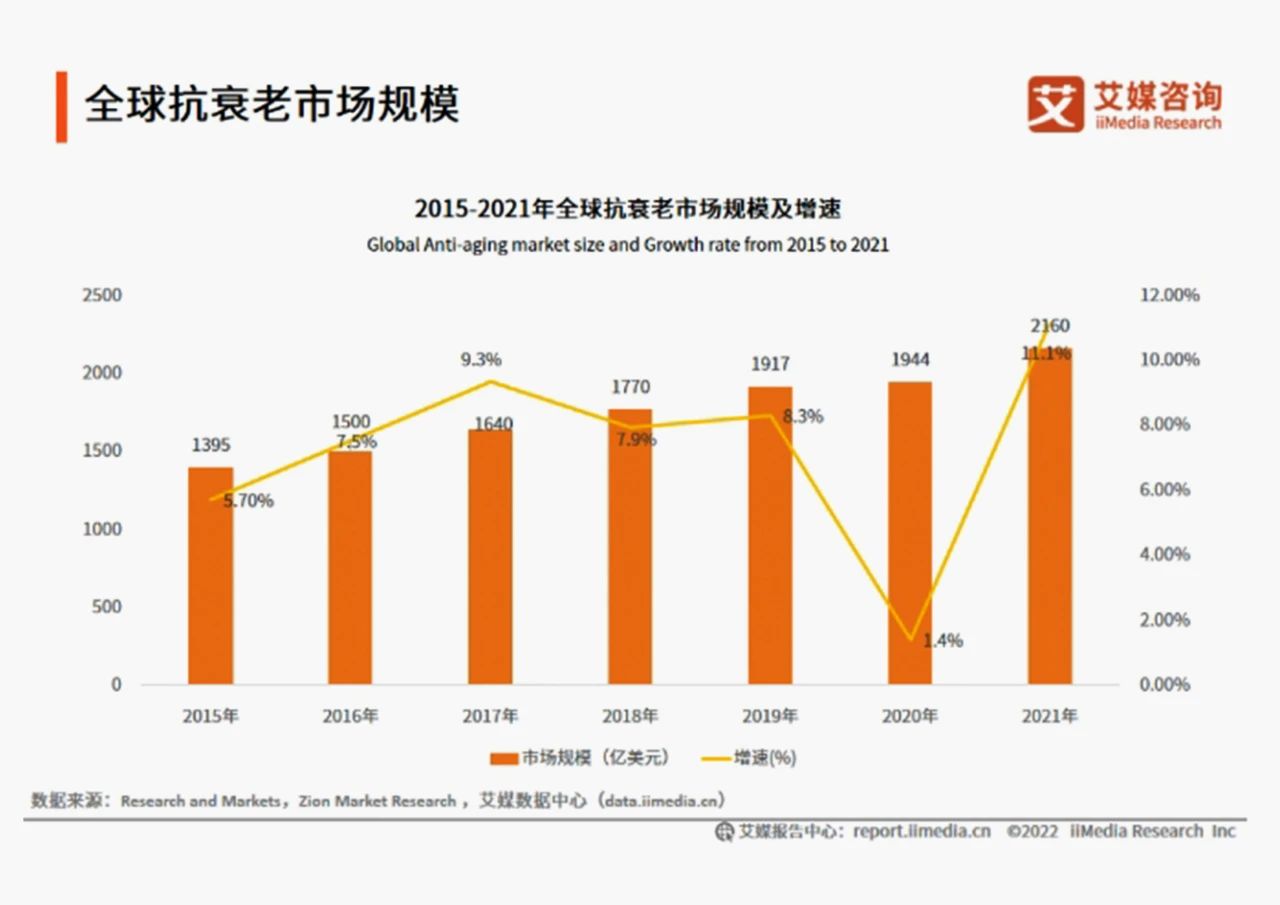 盘点诚一多向抗衰成分，全面开启口服抗衰赛道新解法！(图1)