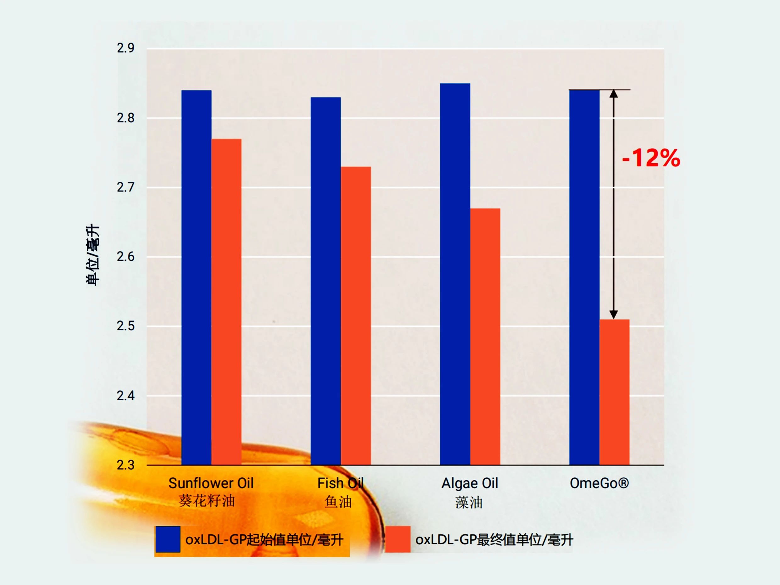 颠覆行业认知！新一代OmeGo®全营养鱼油率先开启行业新维度！(图11)