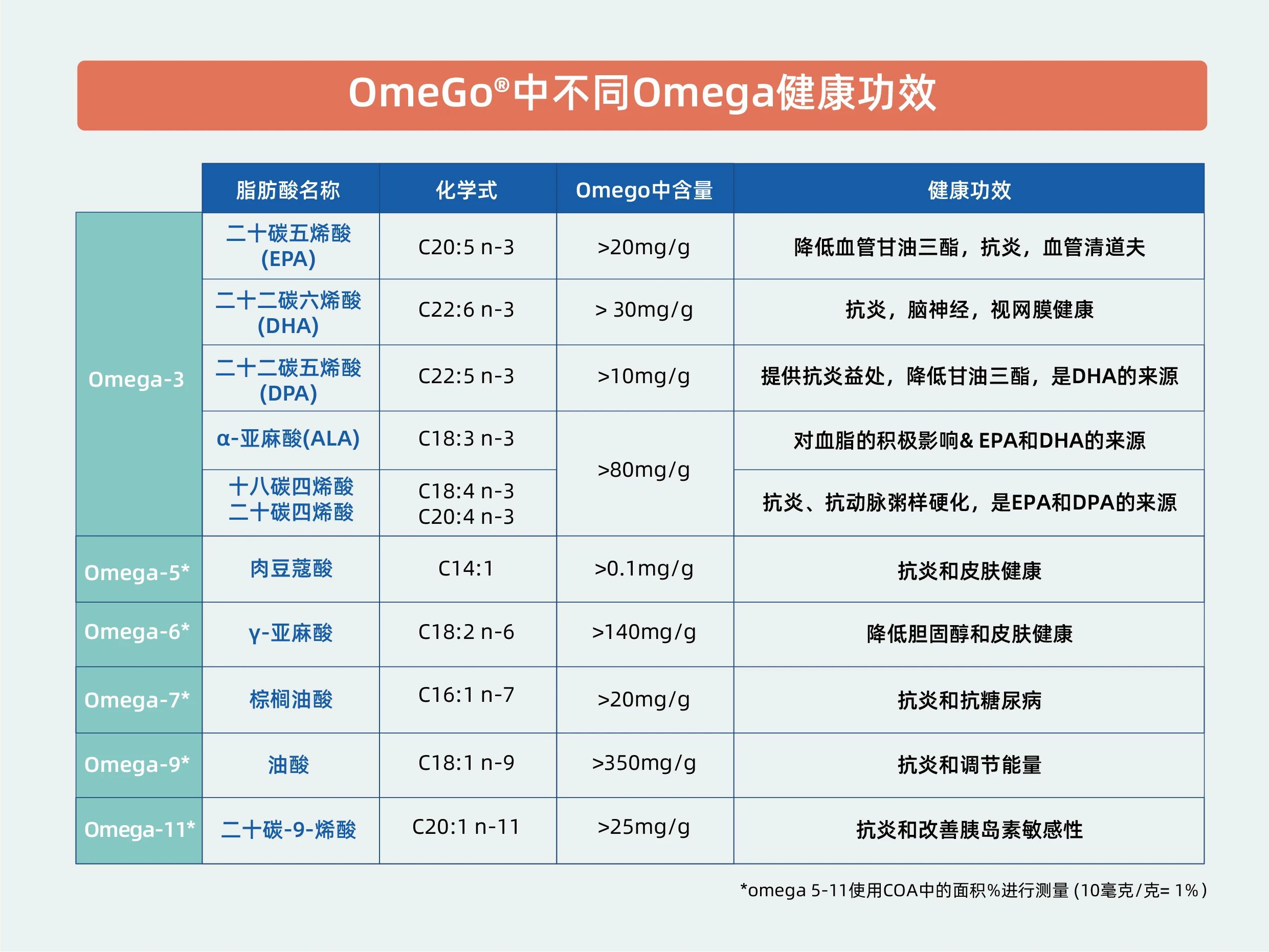 颠覆行业认知！新一代OmeGo®全营养鱼油率先开启行业新维度！(图6)