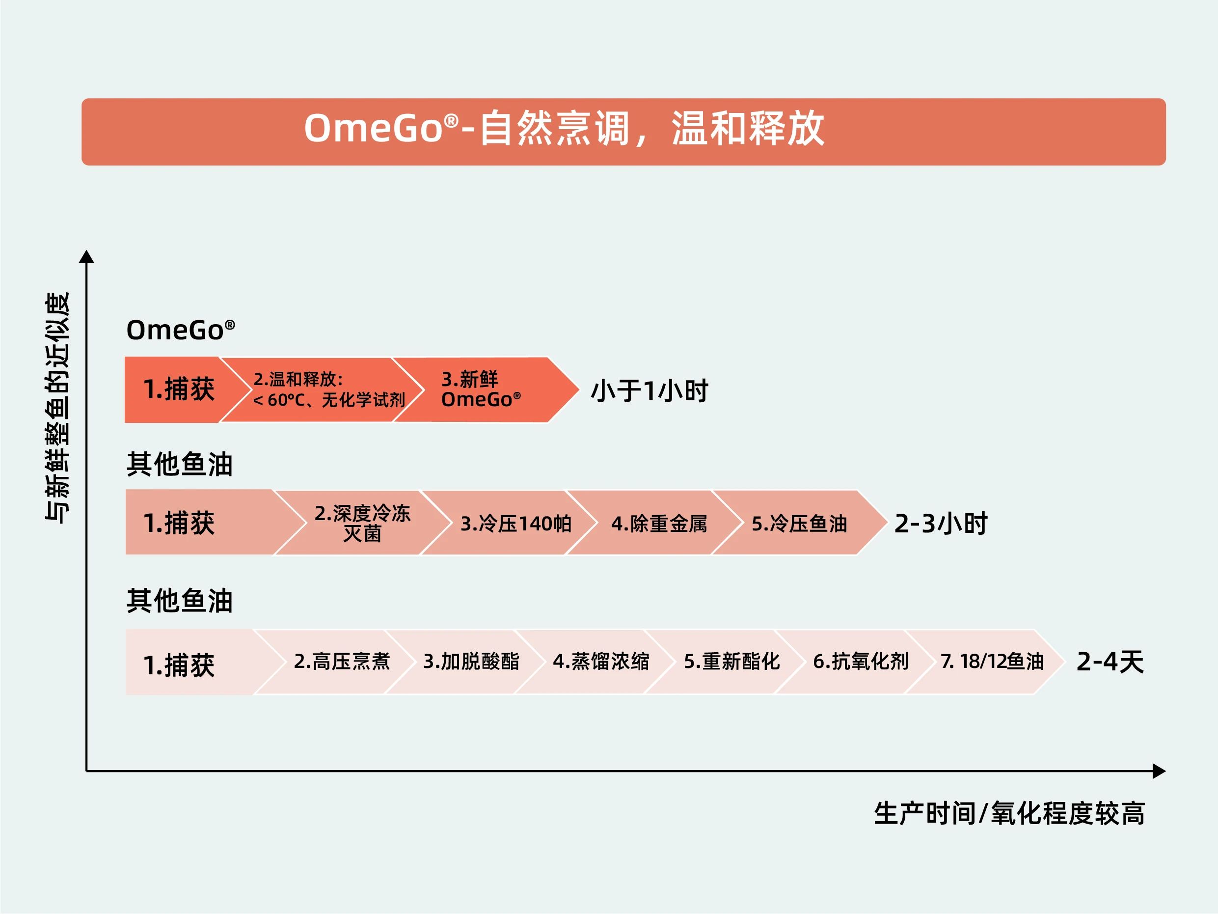 颠覆行业认知！新一代OmeGo®全营养鱼油率先开启行业新维度！(图7)