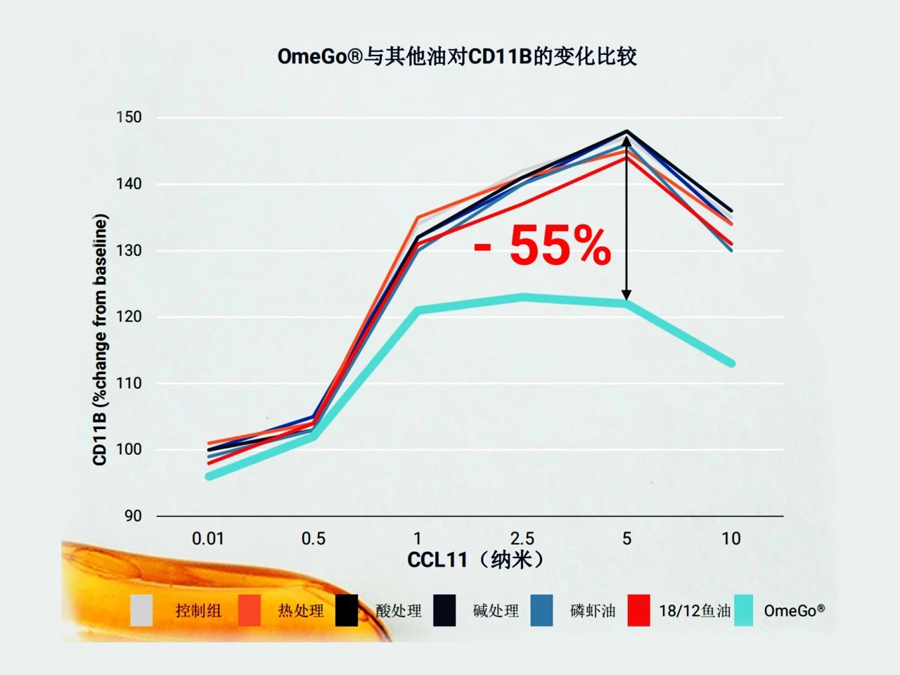 颠覆行业认知！新一代OmeGo®全营养鱼油率先开启行业新维度！(图13)