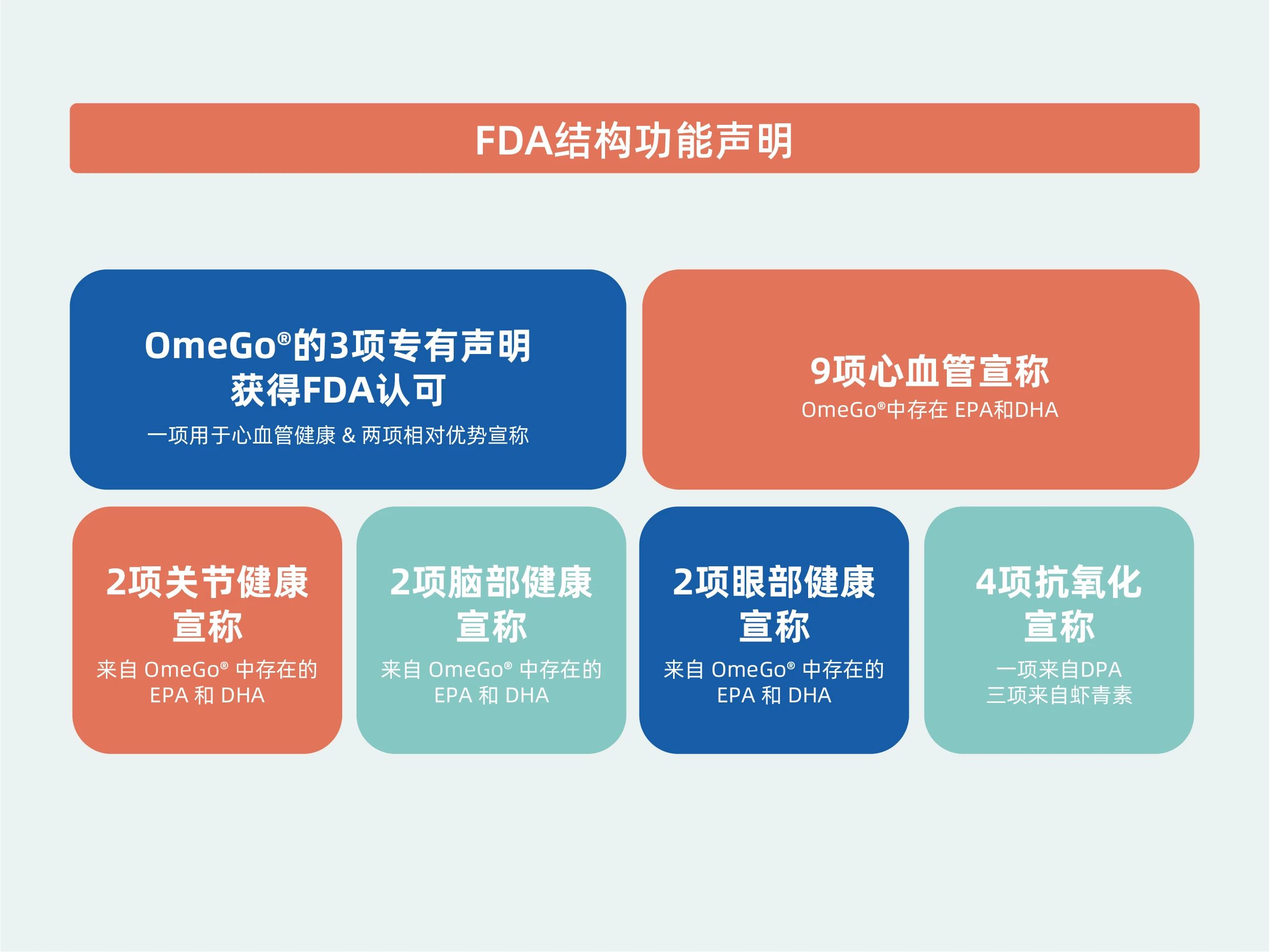 颠覆行业认知！新一代OmeGo®全营养鱼油率先开启行业新维度！(图15)