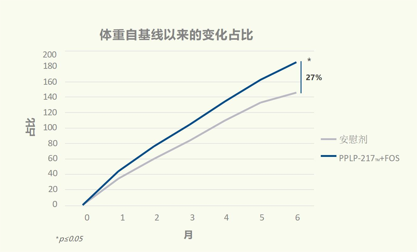 国际跨时代性科研成果，专利婴童菌株PPLP-217™已NEXT LEVEL!(图17)