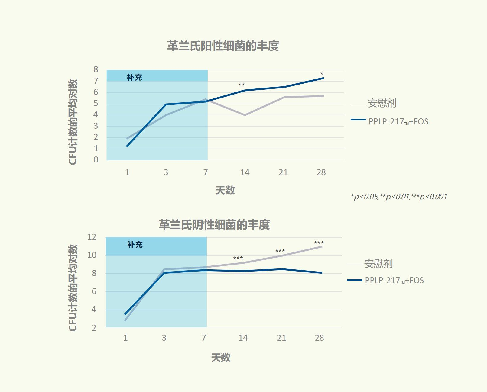 国际跨时代性科研成果，专利婴童菌株PPLP-217™已NEXT LEVEL!(图16)