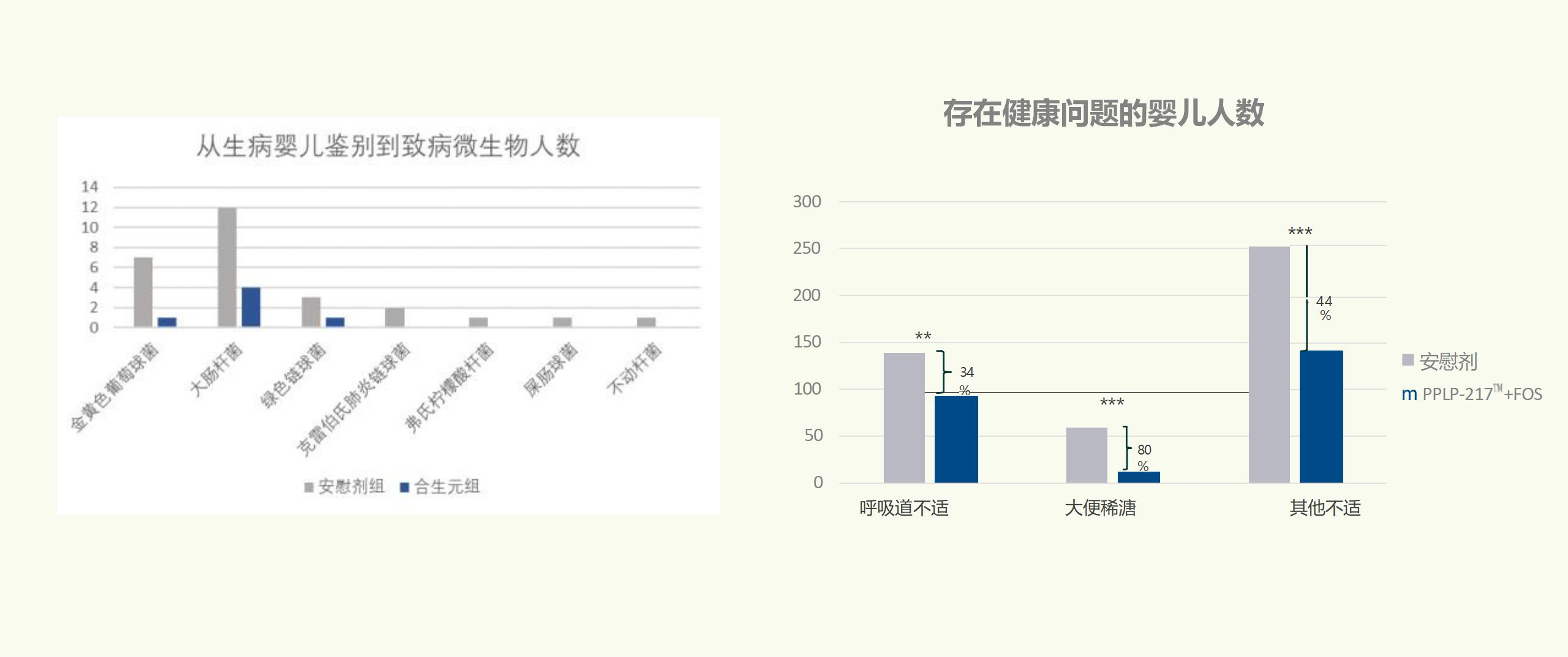 国际跨时代性科研成果，专利婴童菌株PPLP-217™已NEXT LEVEL!(图13)