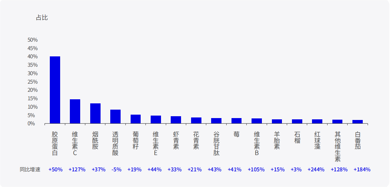 口服抗氧美白NO.1植萃，独占最大市场份额！(图5)