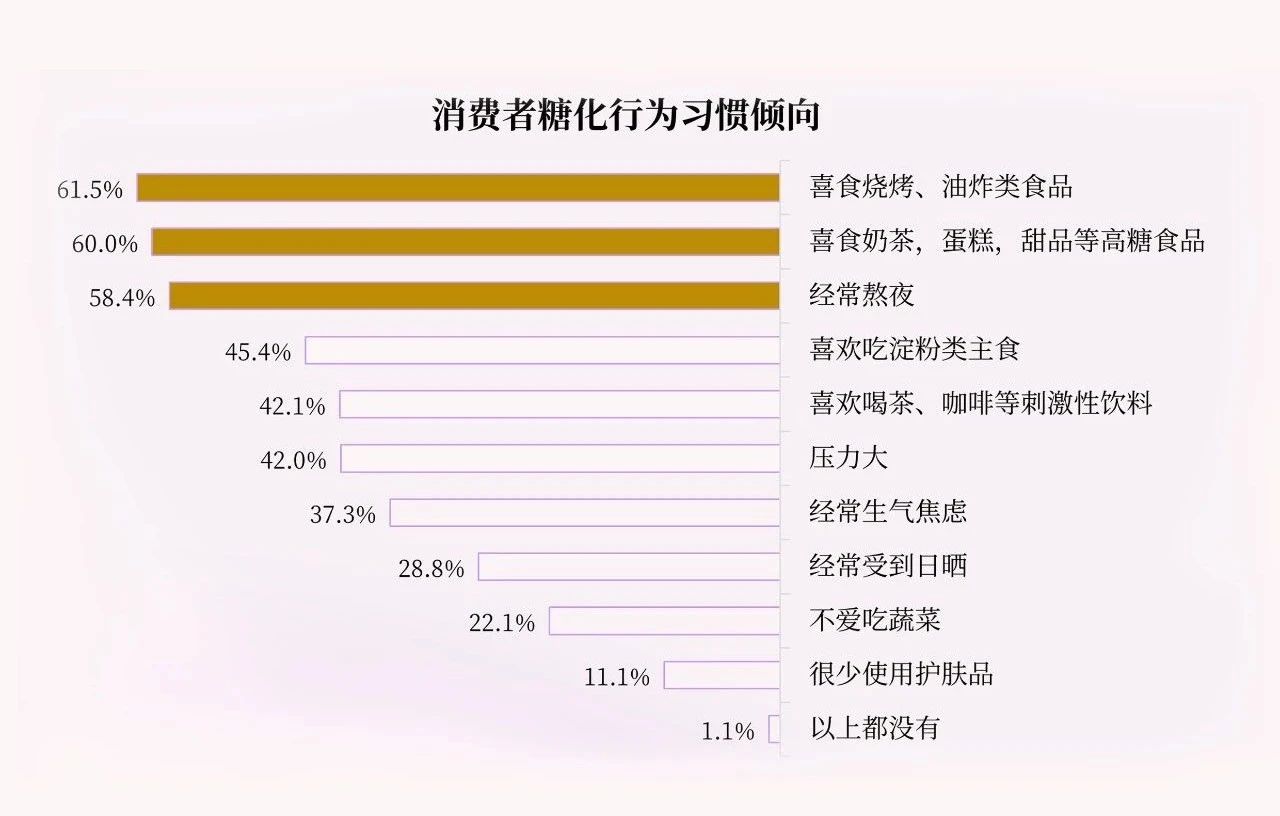 顶配科研背书，破译抗糖护肤增长密码！(图3)