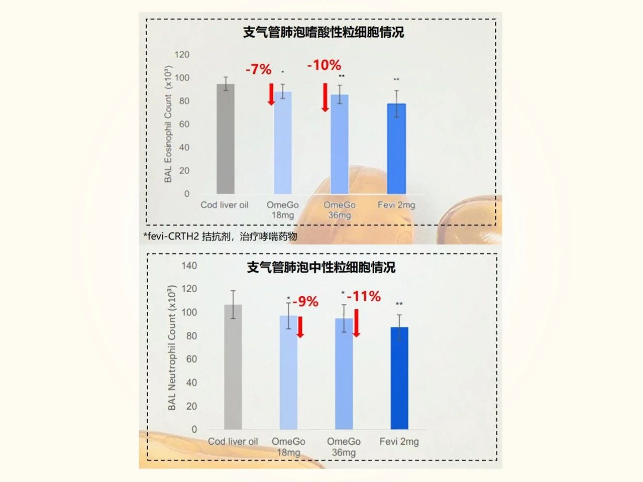 独创抗敏专利鱼油，千亿免疫赛道新王牌！(图13)