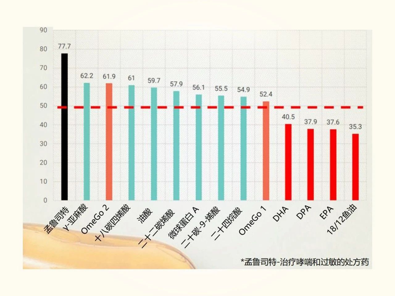 独创抗敏专利鱼油，千亿免疫赛道新王牌！(图12)