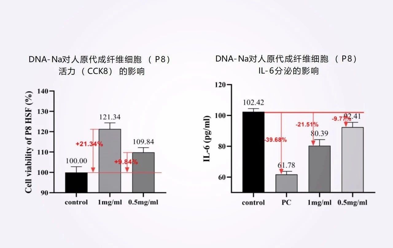 殿堂级医美成分，稳创“妆食同源”口服抗衰新增长极！(图6)