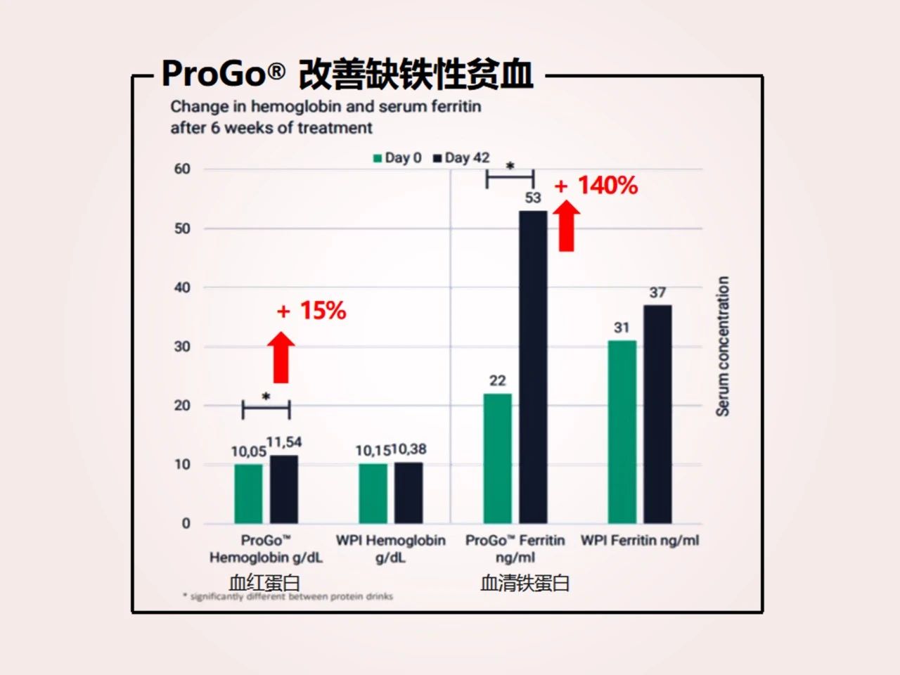 天猫月销TOP3铁剂核心成分，最新科研成果首登国际期刊！(图9)