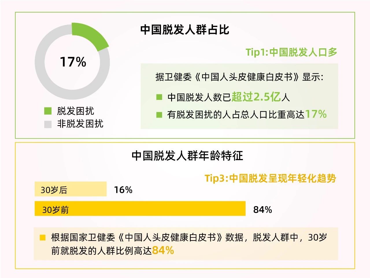 意大利国宝级防脱新原料，收割年增长超15%脱发人群红利！(图1)