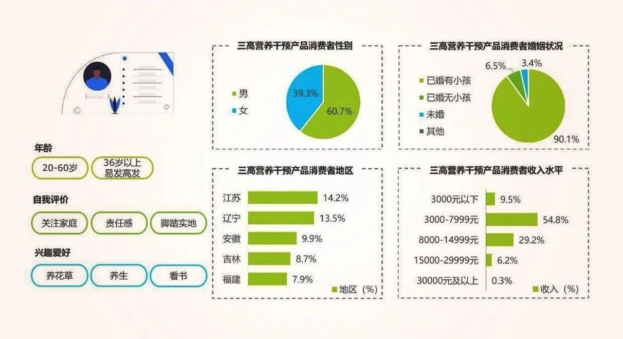 威胁近50%国民健康，全球三大心血管原料为品牌注入十年增长动力！(图5)