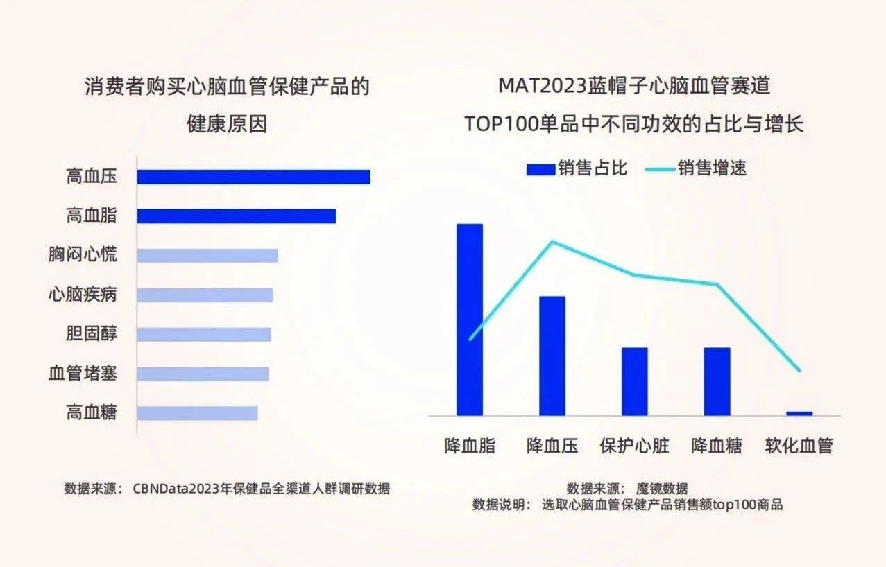 威胁近50%国民健康，全球三大心血管原料为品牌注入十年增长动力！(图4)