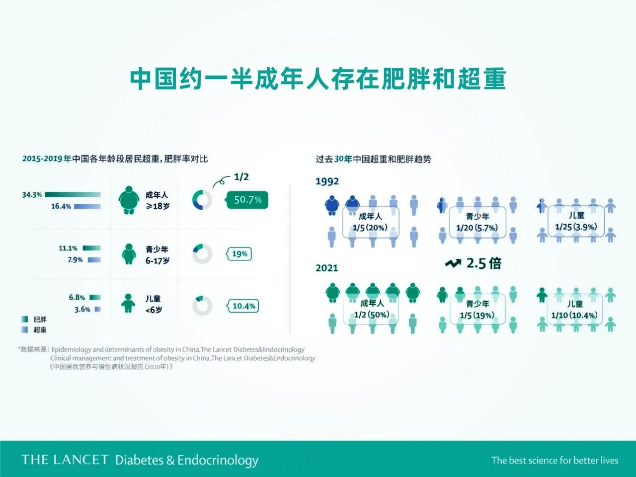 直击6亿肥胖人群消费新爆点，揽增速破万原料巨额收益！(图1)