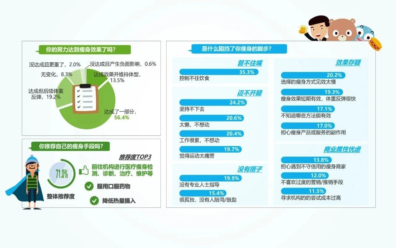 直击6亿肥胖人群消费新爆点，揽增速破万原料巨额收益！(图5)