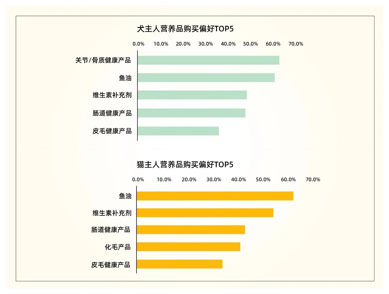 独家揭秘！鱼油市场六大爆火细分赛道，全新配方驱动产业升级！(图5)