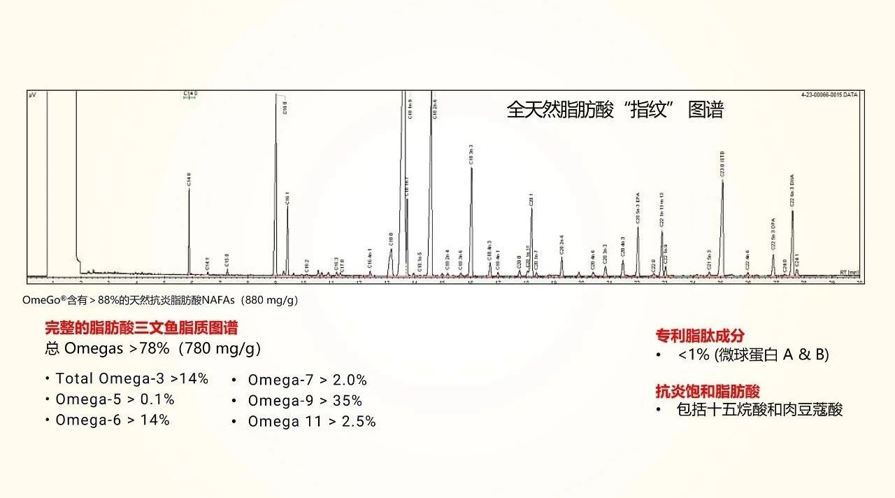 独家揭秘！鱼油市场六大爆火细分赛道，全新配方驱动产业升级！(图8)