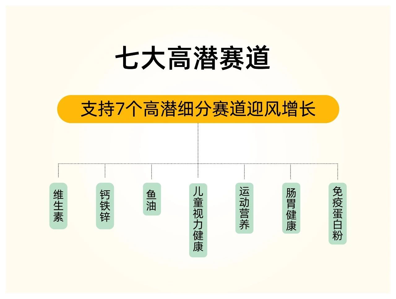 独家揭秘！鱼油市场六大爆火细分赛道，全新配方驱动产业升级！(图2)