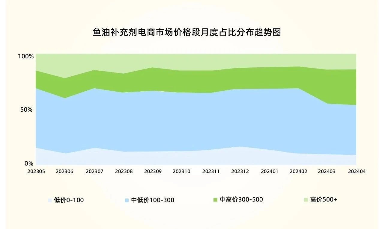 独家揭秘！鱼油市场六大爆火细分赛道，全新配方驱动产业升级！(图6)