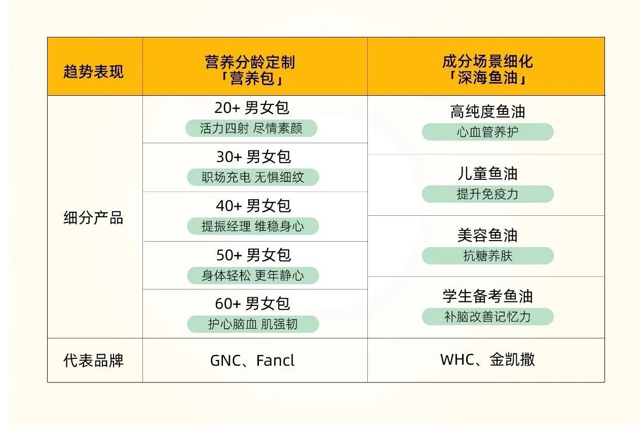 独家揭秘！鱼油市场六大爆火细分赛道，全新配方驱动产业升级！(图3)