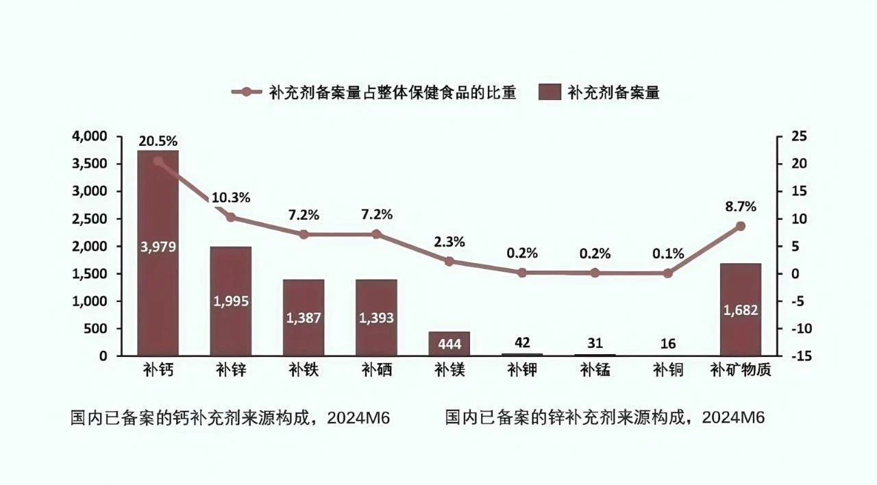 掘金10亿国人营养刚需，卡位千亿微量元素市场爆发窗口期！(图2)